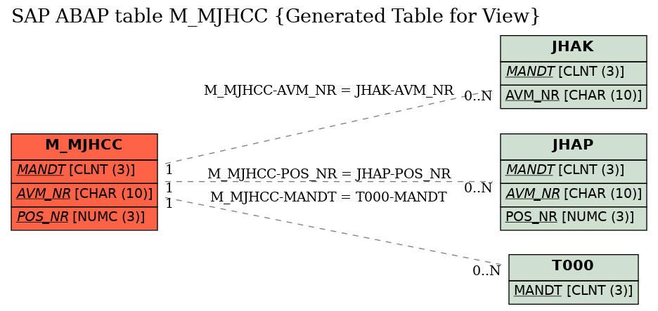 E-R Diagram for table M_MJHCC (Generated Table for View)