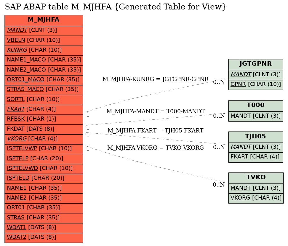 E-R Diagram for table M_MJHFA (Generated Table for View)