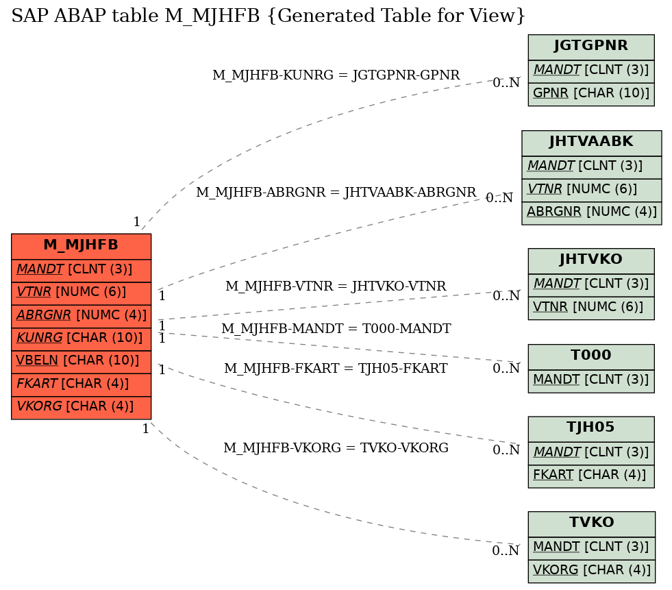 E-R Diagram for table M_MJHFB (Generated Table for View)