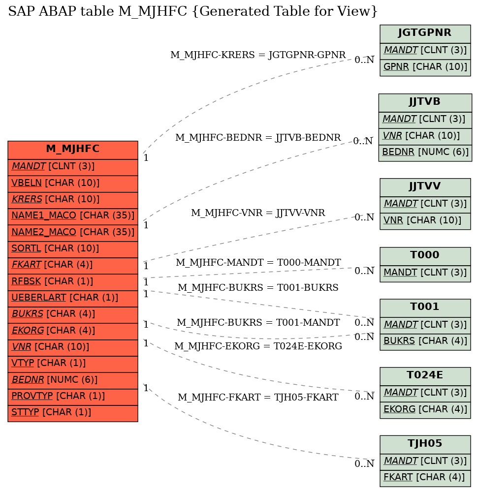 E-R Diagram for table M_MJHFC (Generated Table for View)
