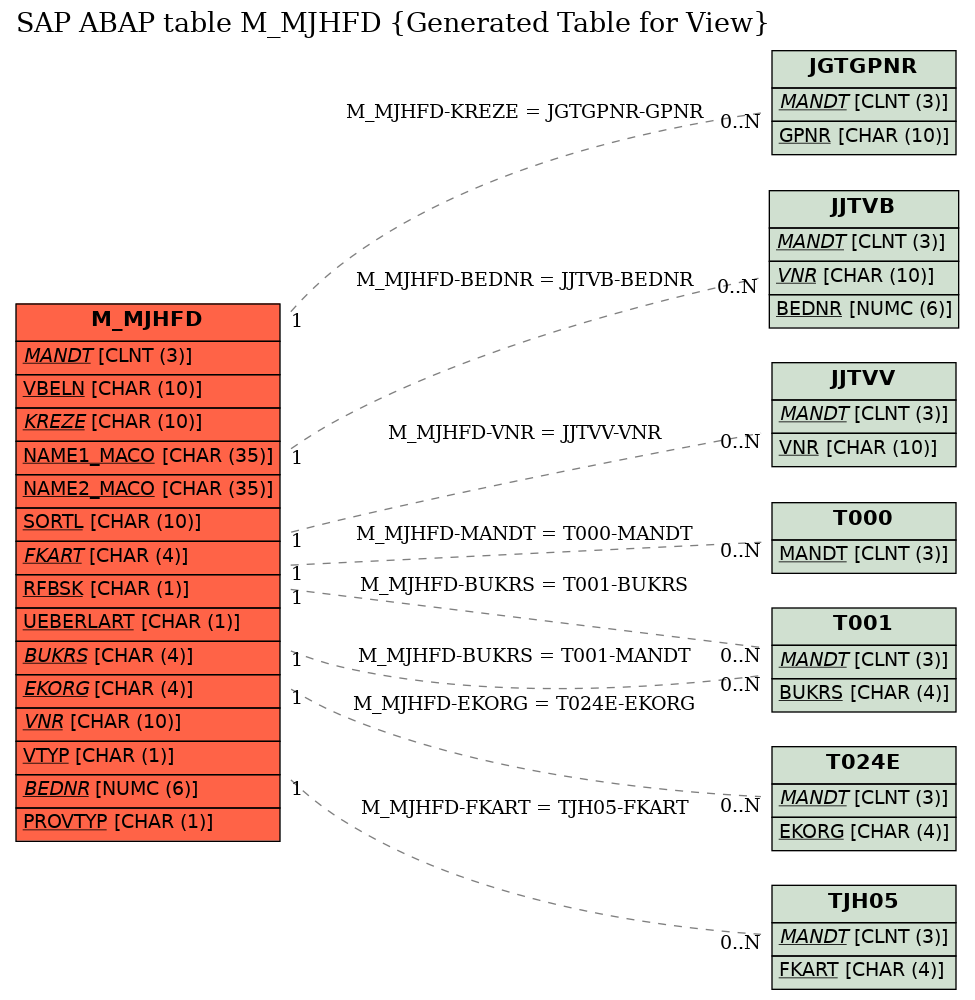 E-R Diagram for table M_MJHFD (Generated Table for View)