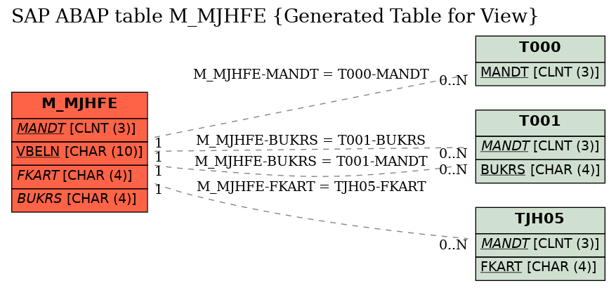 E-R Diagram for table M_MJHFE (Generated Table for View)