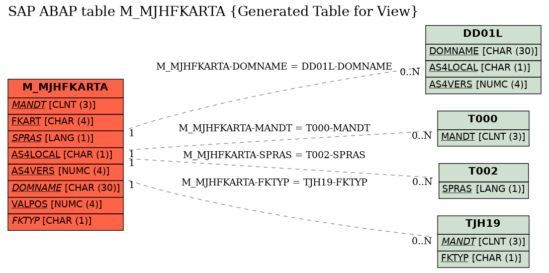 E-R Diagram for table M_MJHFKARTA (Generated Table for View)