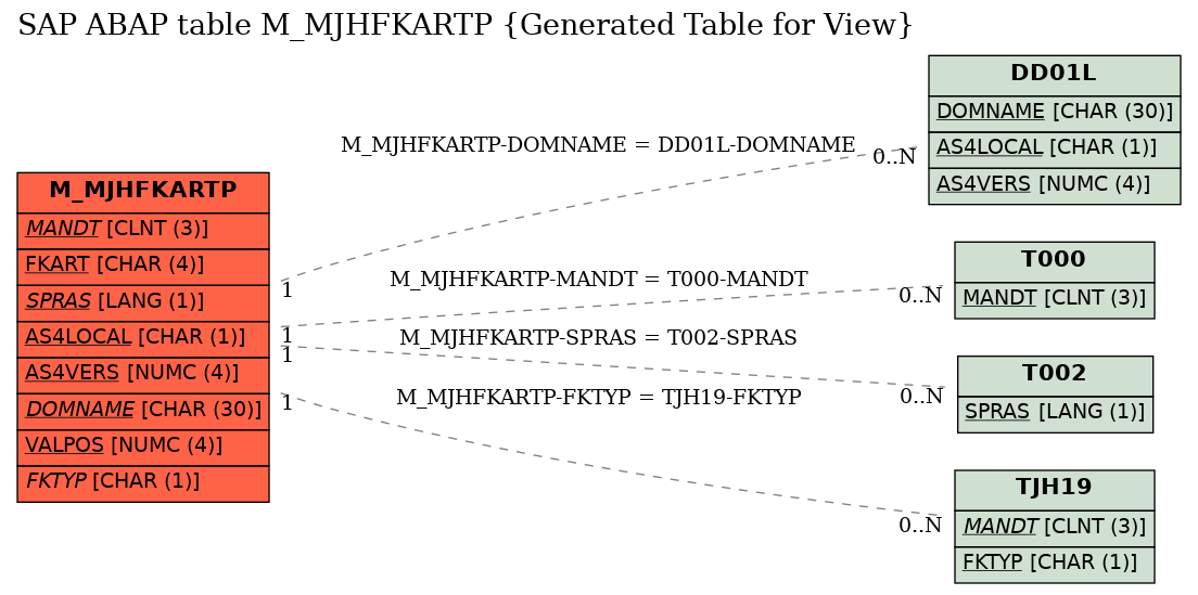 E-R Diagram for table M_MJHFKARTP (Generated Table for View)