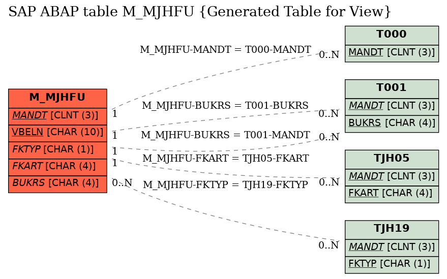 E-R Diagram for table M_MJHFU (Generated Table for View)