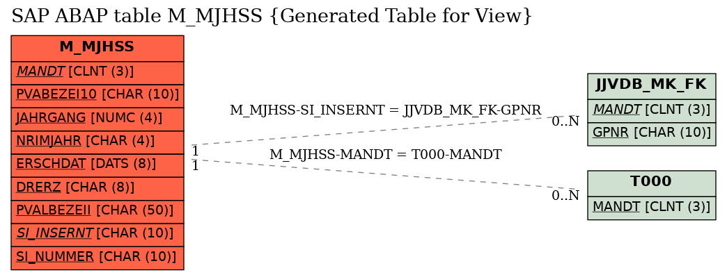 E-R Diagram for table M_MJHSS (Generated Table for View)