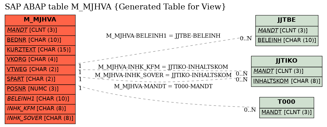 E-R Diagram for table M_MJHVA (Generated Table for View)