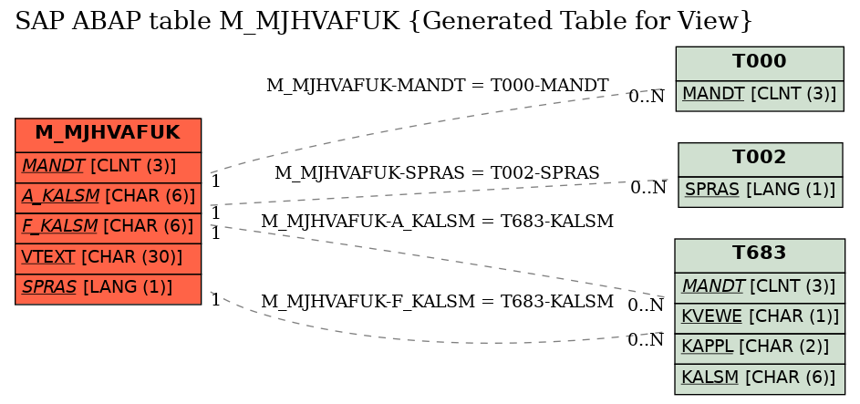 E-R Diagram for table M_MJHVAFUK (Generated Table for View)