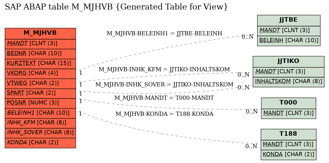 E-R Diagram for table M_MJHVB (Generated Table for View)