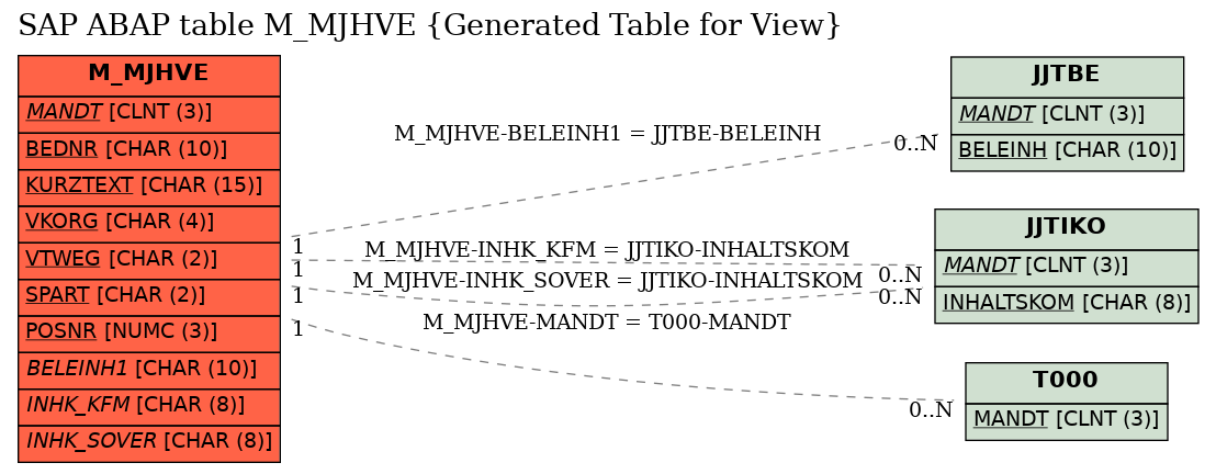 E-R Diagram for table M_MJHVE (Generated Table for View)