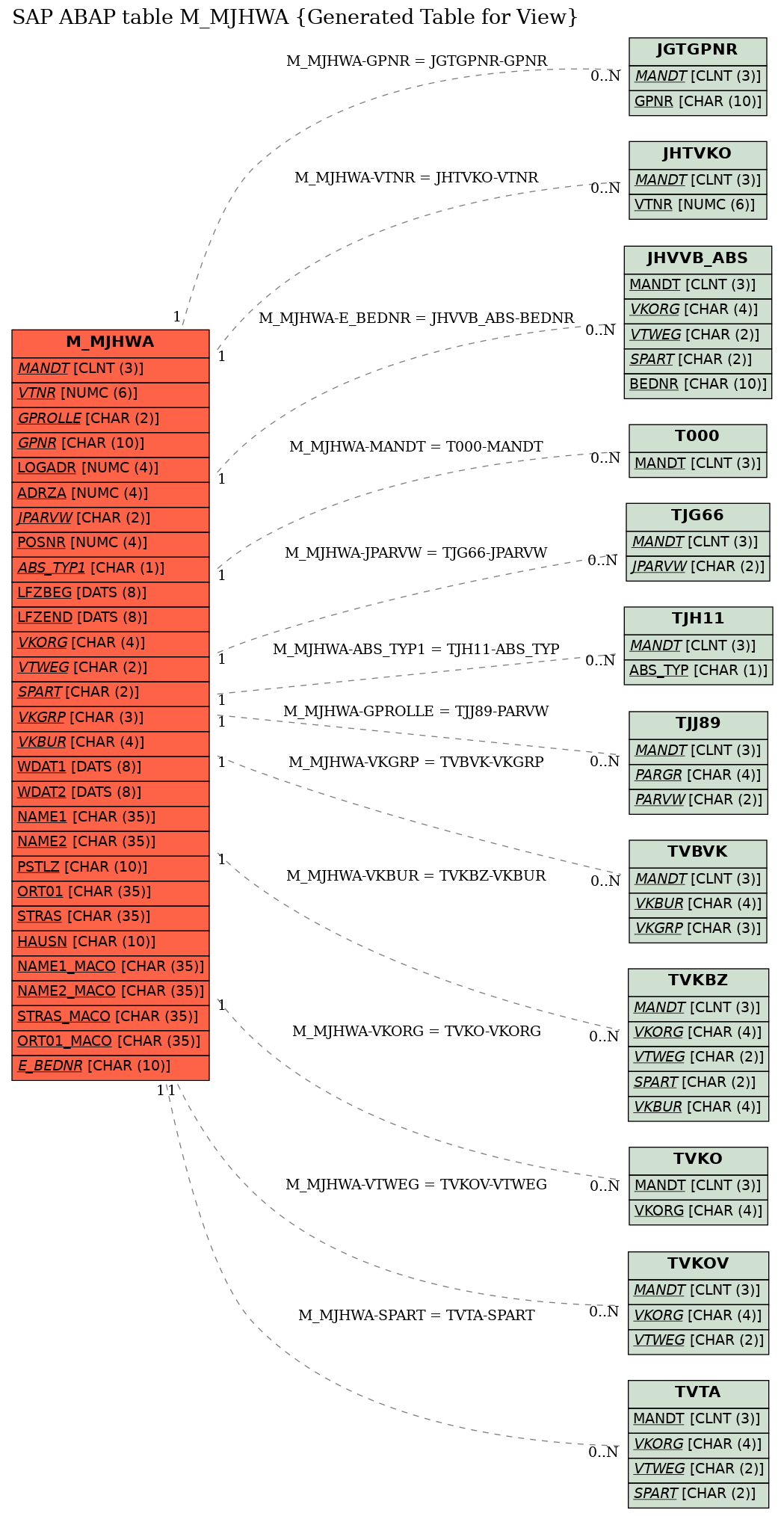 E-R Diagram for table M_MJHWA (Generated Table for View)