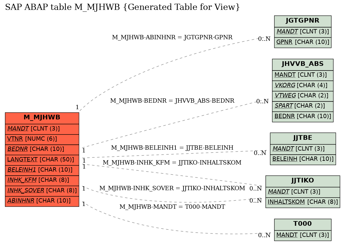 E-R Diagram for table M_MJHWB (Generated Table for View)