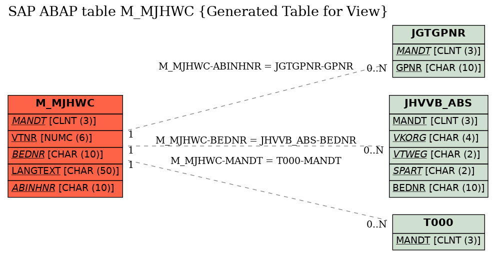 E-R Diagram for table M_MJHWC (Generated Table for View)