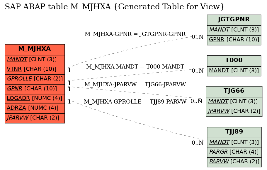 E-R Diagram for table M_MJHXA (Generated Table for View)