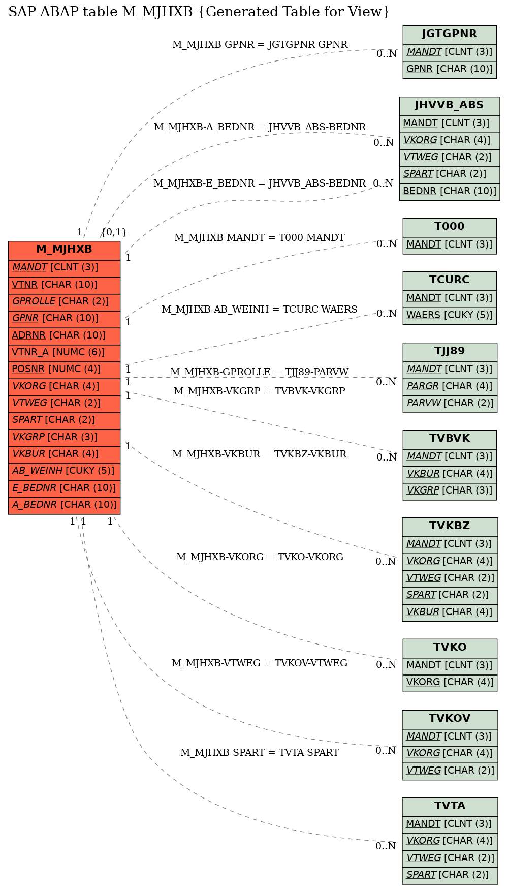 E-R Diagram for table M_MJHXB (Generated Table for View)