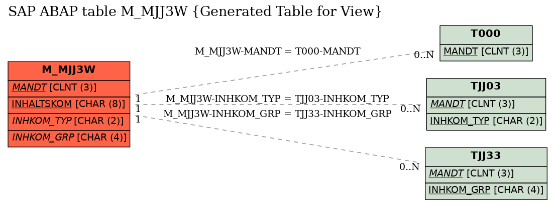 E-R Diagram for table M_MJJ3W (Generated Table for View)