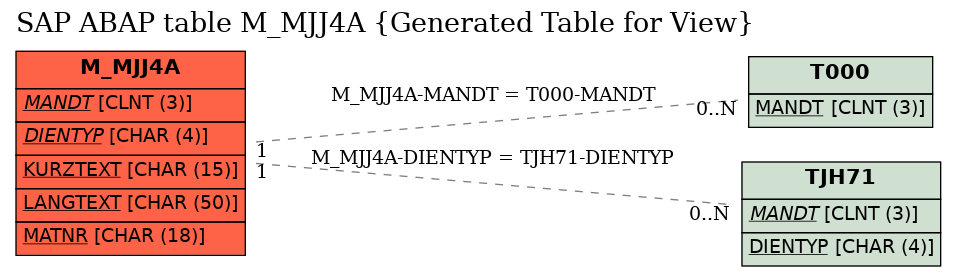 E-R Diagram for table M_MJJ4A (Generated Table for View)