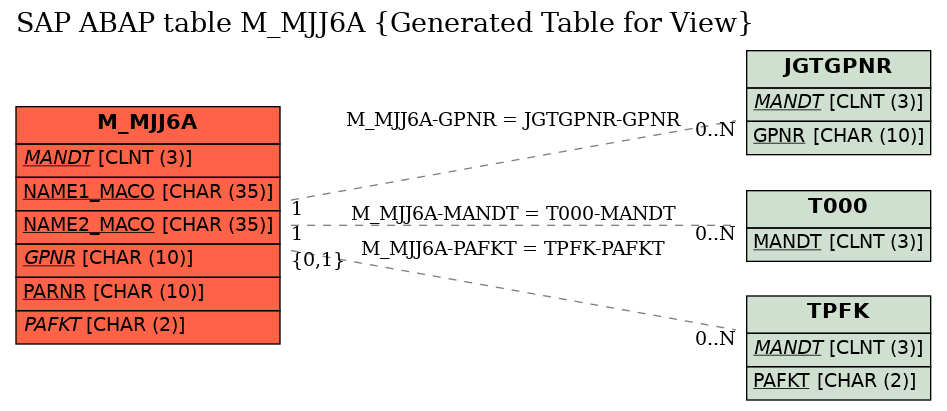 E-R Diagram for table M_MJJ6A (Generated Table for View)