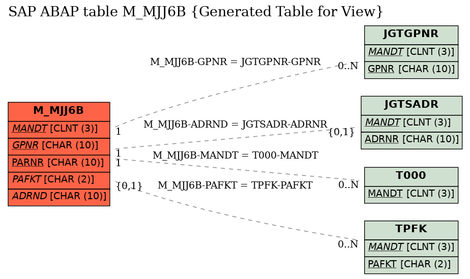 E-R Diagram for table M_MJJ6B (Generated Table for View)