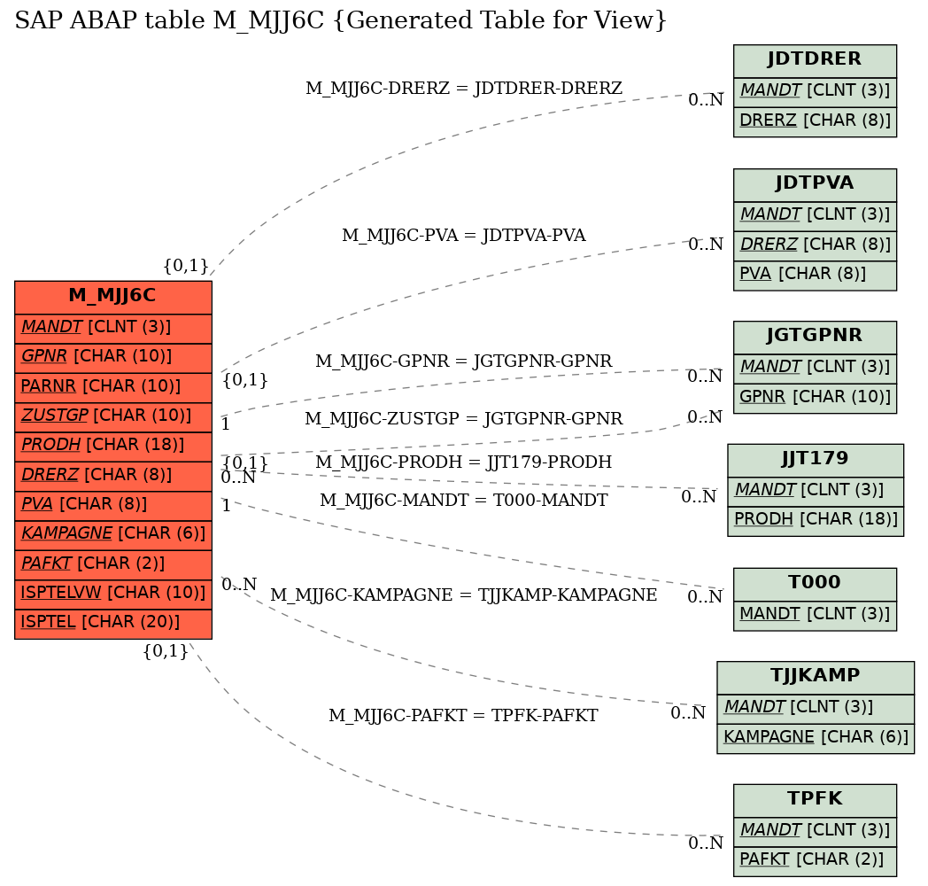 E-R Diagram for table M_MJJ6C (Generated Table for View)