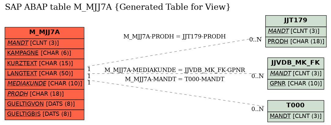 E-R Diagram for table M_MJJ7A (Generated Table for View)