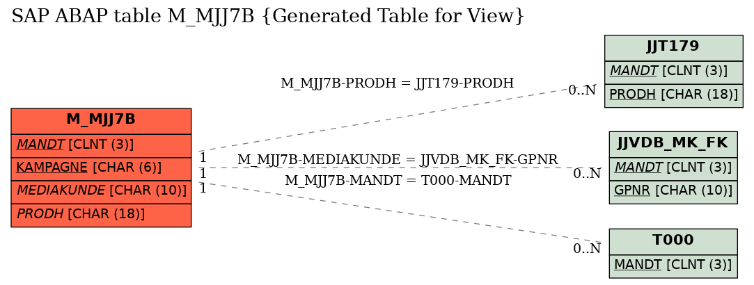 E-R Diagram for table M_MJJ7B (Generated Table for View)