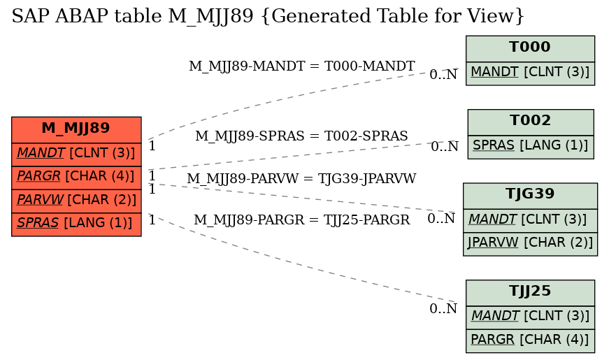 E-R Diagram for table M_MJJ89 (Generated Table for View)