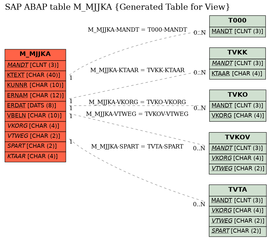 E-R Diagram for table M_MJJKA (Generated Table for View)