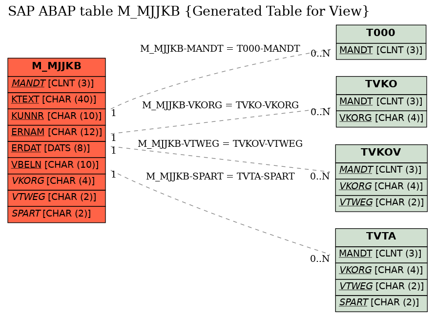 E-R Diagram for table M_MJJKB (Generated Table for View)