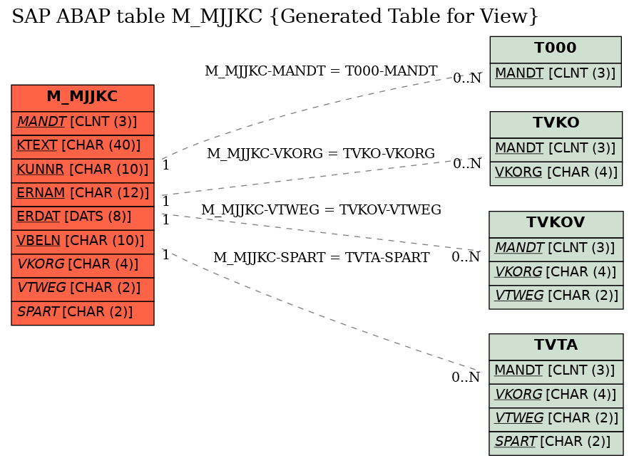 E-R Diagram for table M_MJJKC (Generated Table for View)