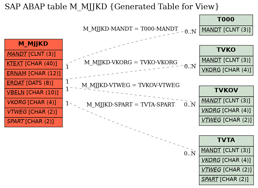 E-R Diagram for table M_MJJKD (Generated Table for View)
