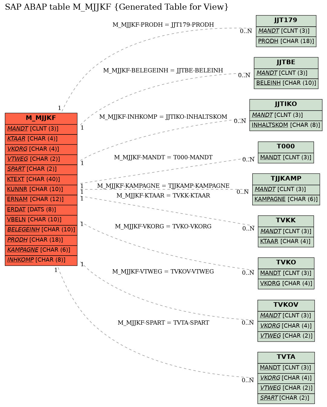 E-R Diagram for table M_MJJKF (Generated Table for View)