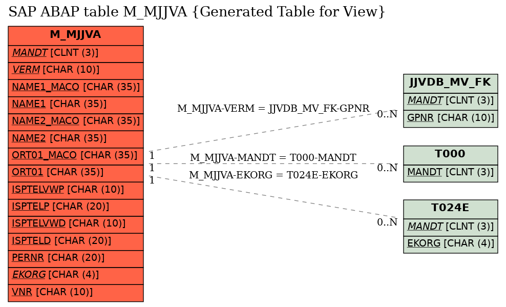 E-R Diagram for table M_MJJVA (Generated Table for View)