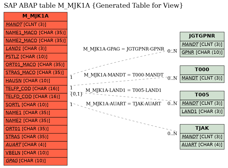 E-R Diagram for table M_MJK1A (Generated Table for View)