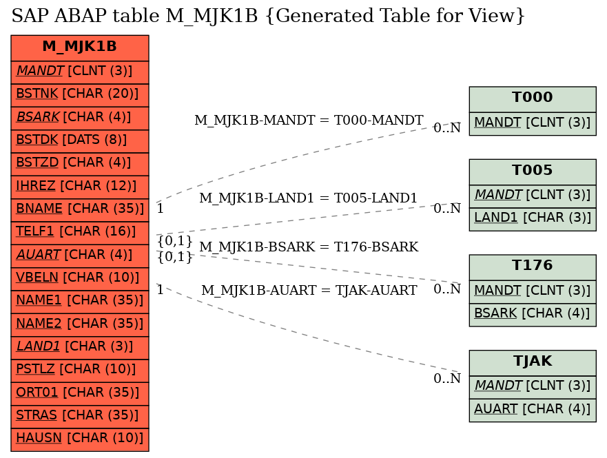 E-R Diagram for table M_MJK1B (Generated Table for View)