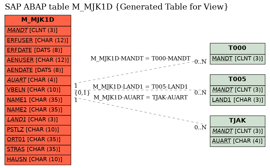 E-R Diagram for table M_MJK1D (Generated Table for View)