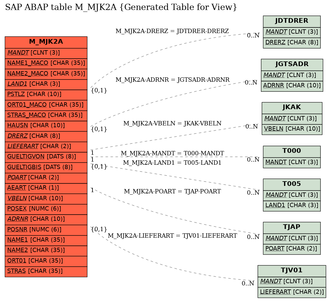 E-R Diagram for table M_MJK2A (Generated Table for View)