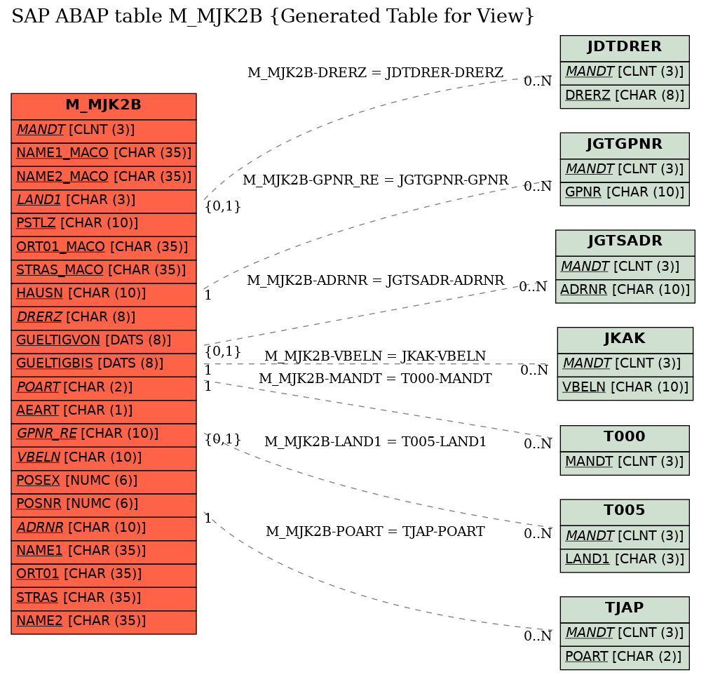 E-R Diagram for table M_MJK2B (Generated Table for View)