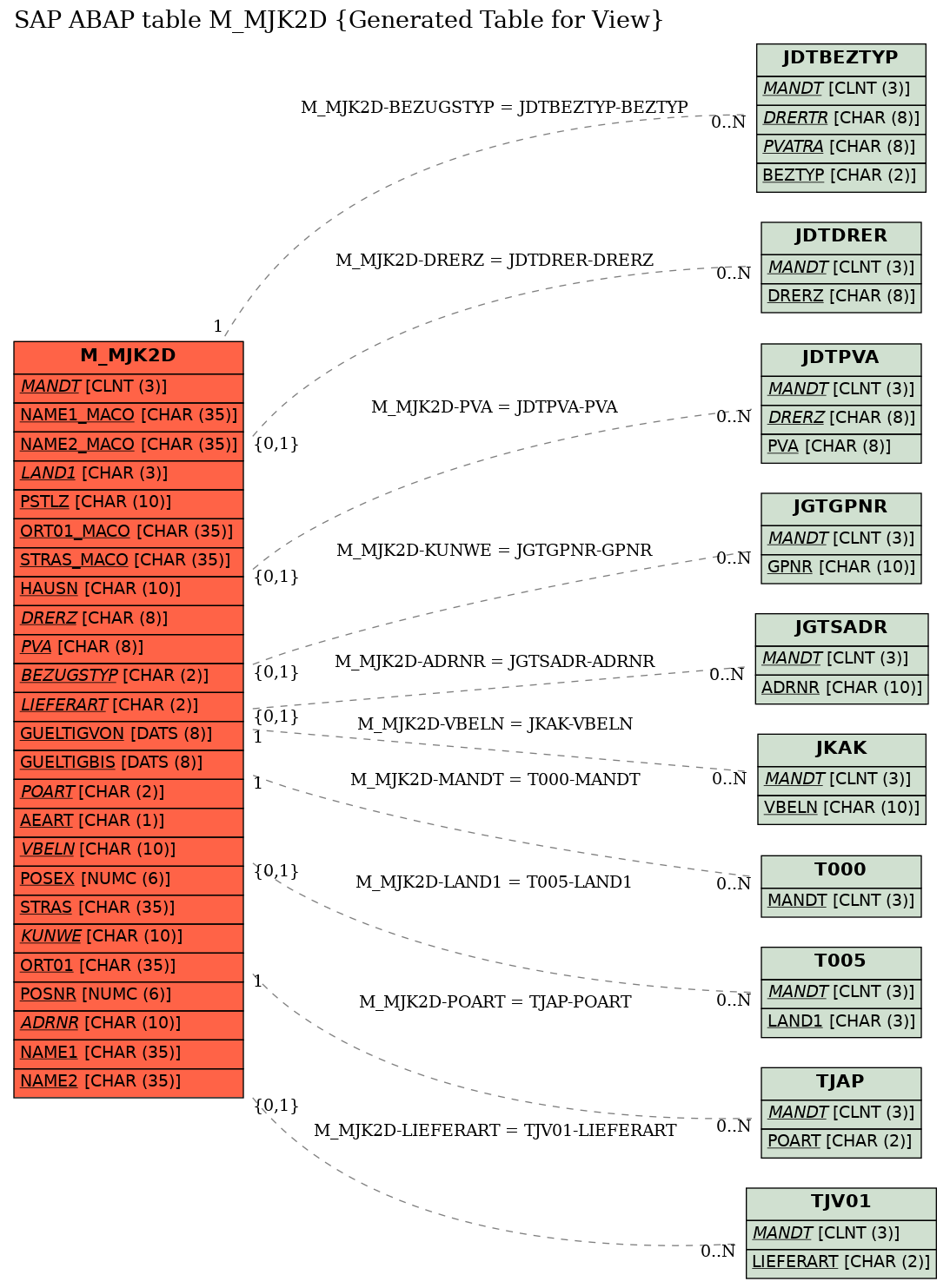 E-R Diagram for table M_MJK2D (Generated Table for View)