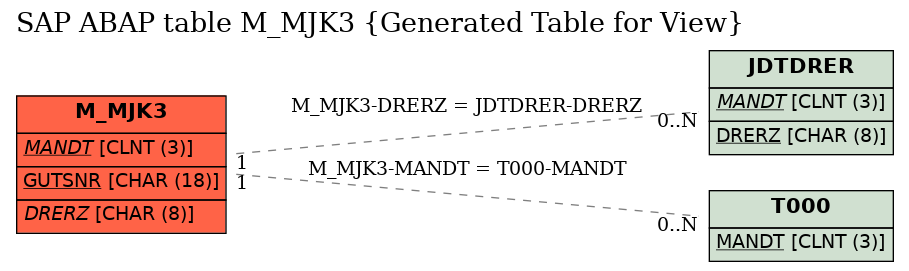 E-R Diagram for table M_MJK3 (Generated Table for View)