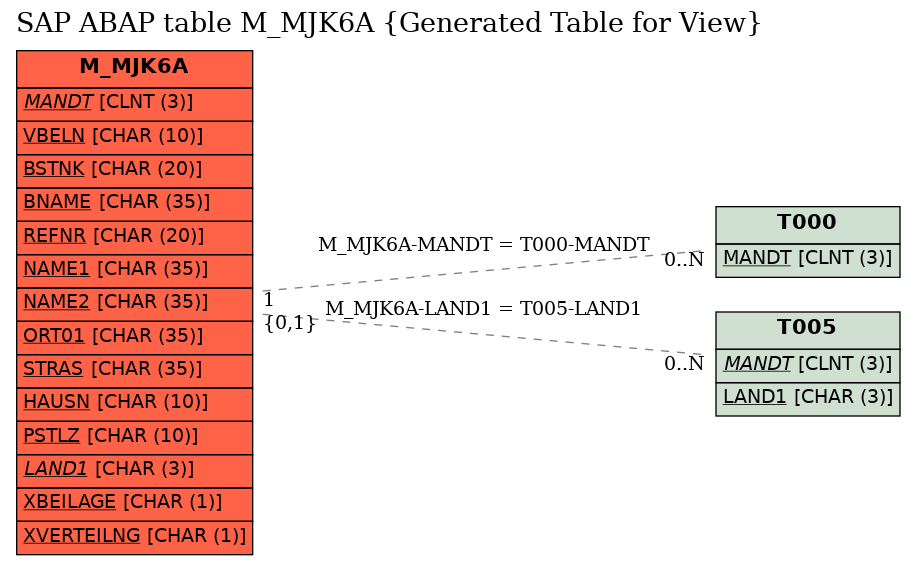 E-R Diagram for table M_MJK6A (Generated Table for View)