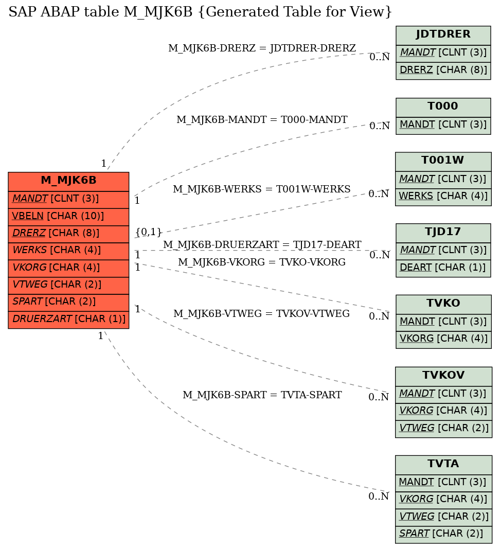 E-R Diagram for table M_MJK6B (Generated Table for View)