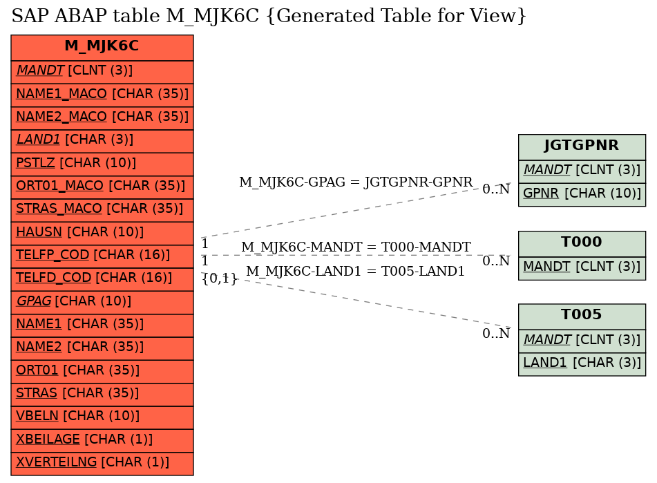 E-R Diagram for table M_MJK6C (Generated Table for View)