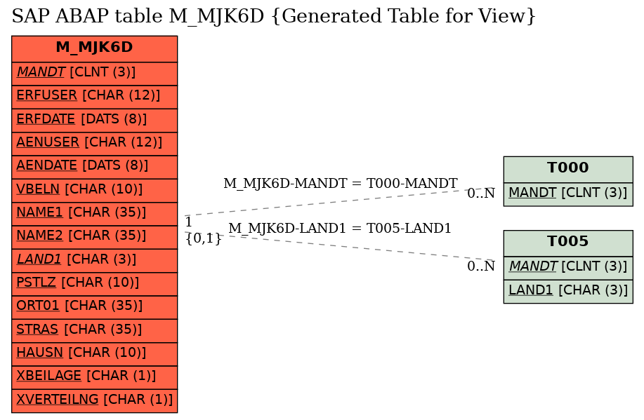 E-R Diagram for table M_MJK6D (Generated Table for View)