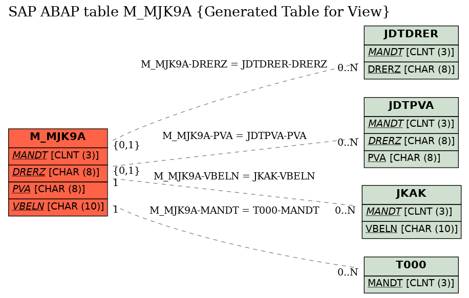 E-R Diagram for table M_MJK9A (Generated Table for View)