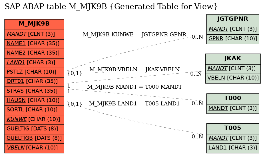 E-R Diagram for table M_MJK9B (Generated Table for View)