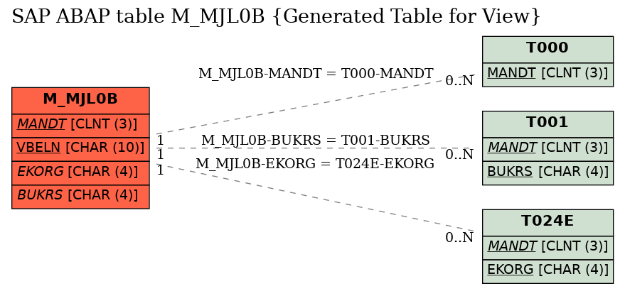 E-R Diagram for table M_MJL0B (Generated Table for View)