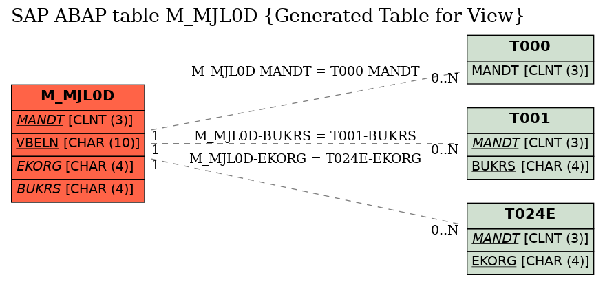 E-R Diagram for table M_MJL0D (Generated Table for View)