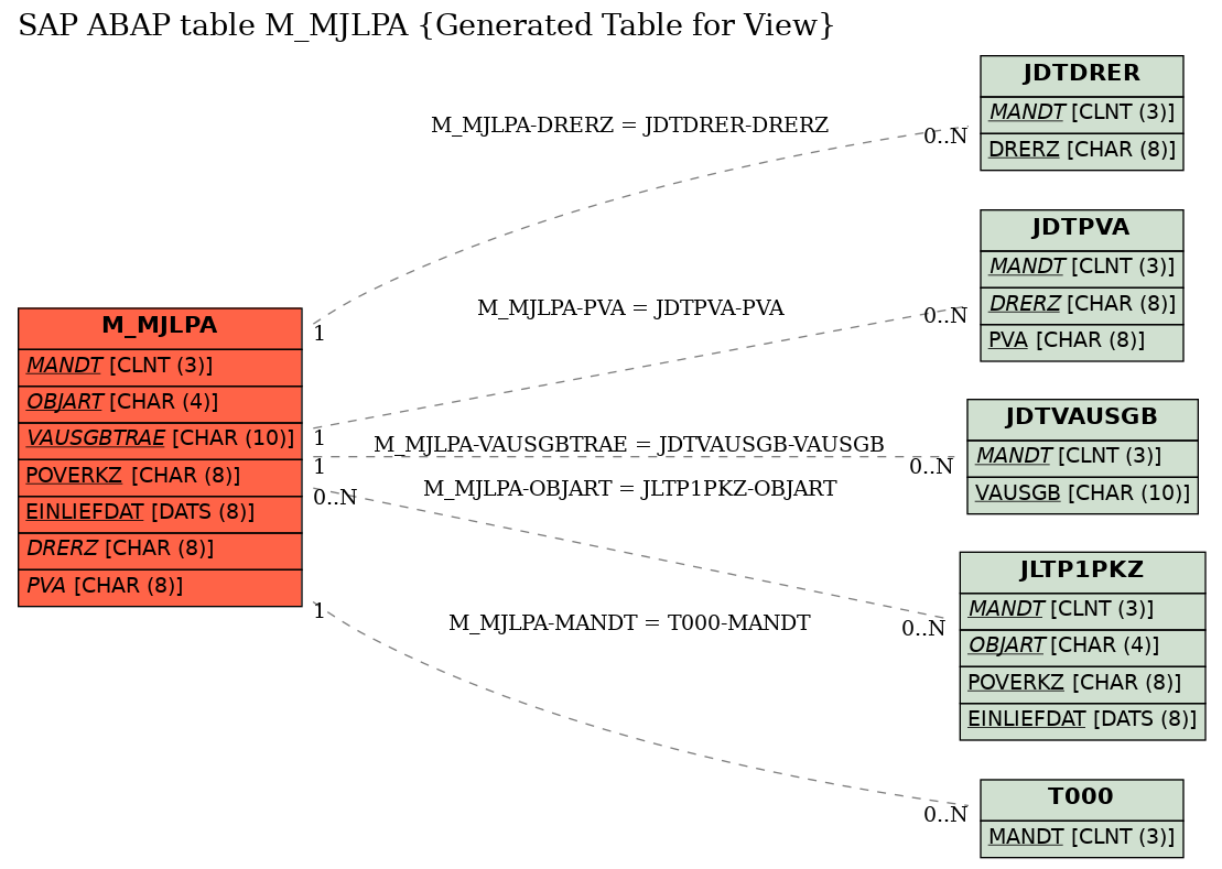 E-R Diagram for table M_MJLPA (Generated Table for View)