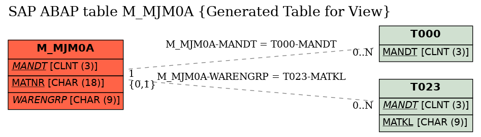 E-R Diagram for table M_MJM0A (Generated Table for View)